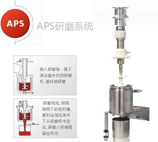 APS研磨系統